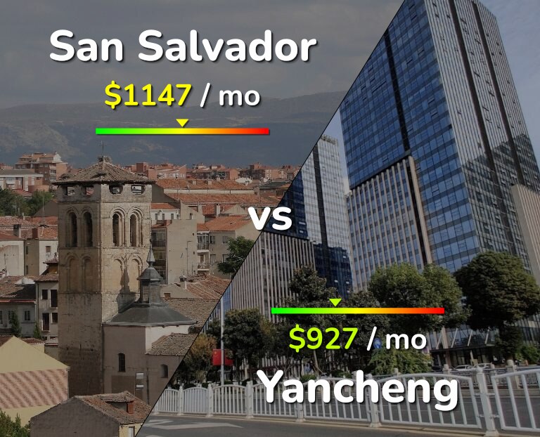 Cost of living in San Salvador vs Yancheng infographic
