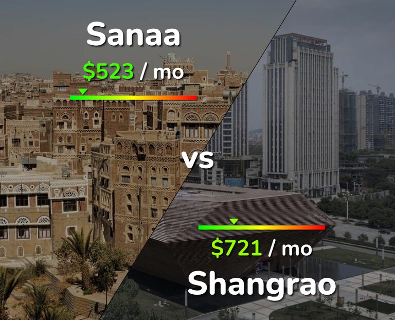 Cost of living in Sanaa vs Shangrao infographic