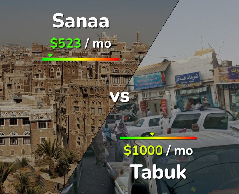 Cost of living in Sanaa vs Tabuk infographic