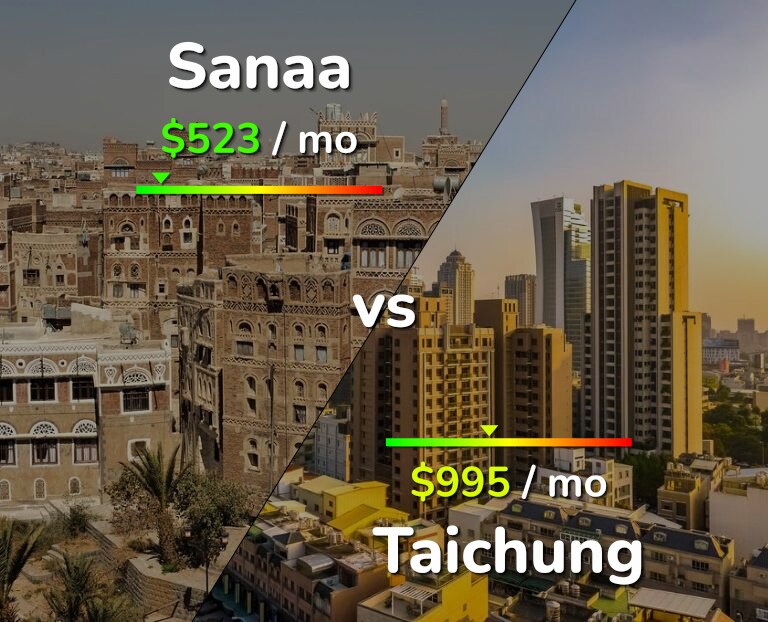 Cost of living in Sanaa vs Taichung infographic