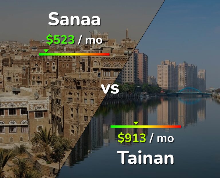Cost of living in Sanaa vs Tainan infographic