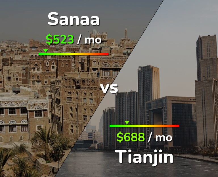 Cost of living in Sanaa vs Tianjin infographic