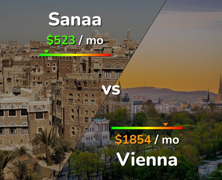 Cost of living in Sanaa vs Vienna infographic