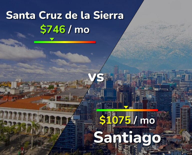 Cost of living in Santa Cruz de la Sierra vs Santiago infographic
