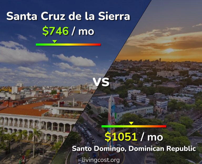 Cost of living in Santa Cruz de la Sierra vs Santo Domingo infographic