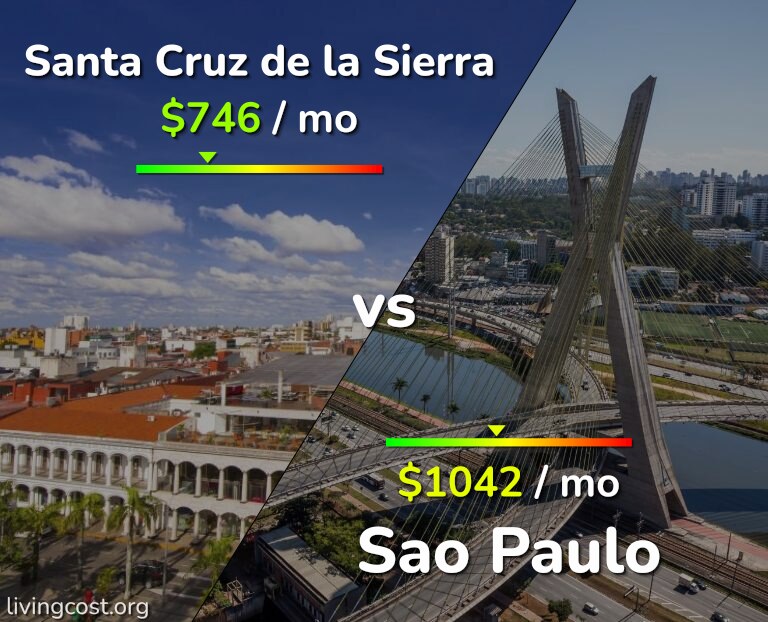 Cost of living in Santa Cruz de la Sierra vs Sao Paulo infographic