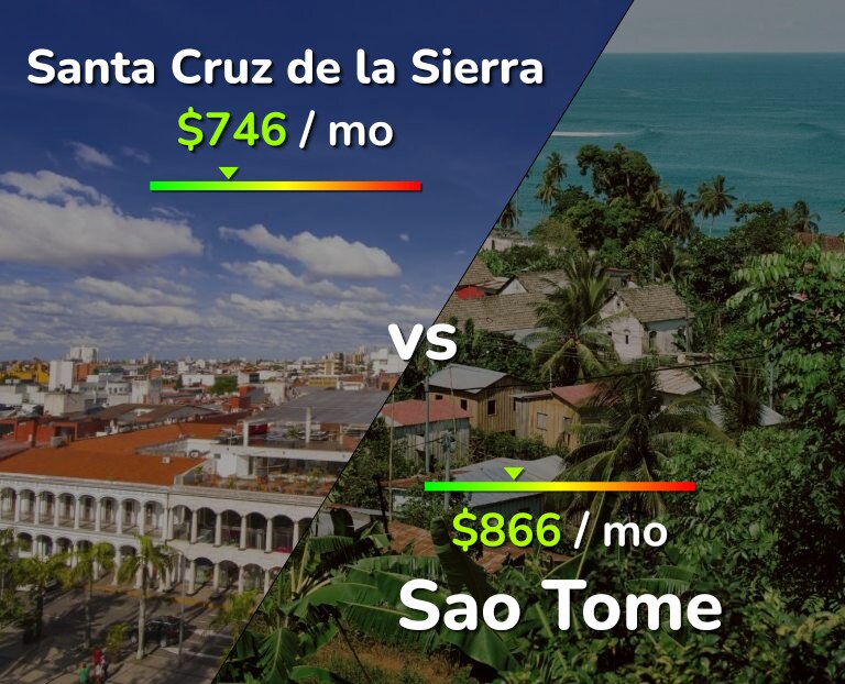 Cost of living in Santa Cruz de la Sierra vs Sao Tome infographic
