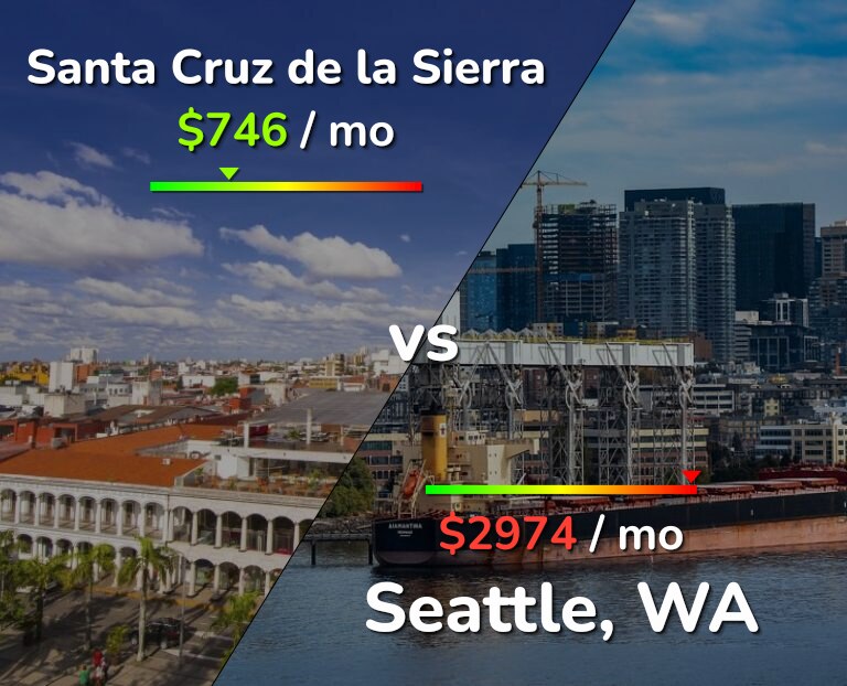 Cost of living in Santa Cruz de la Sierra vs Seattle infographic