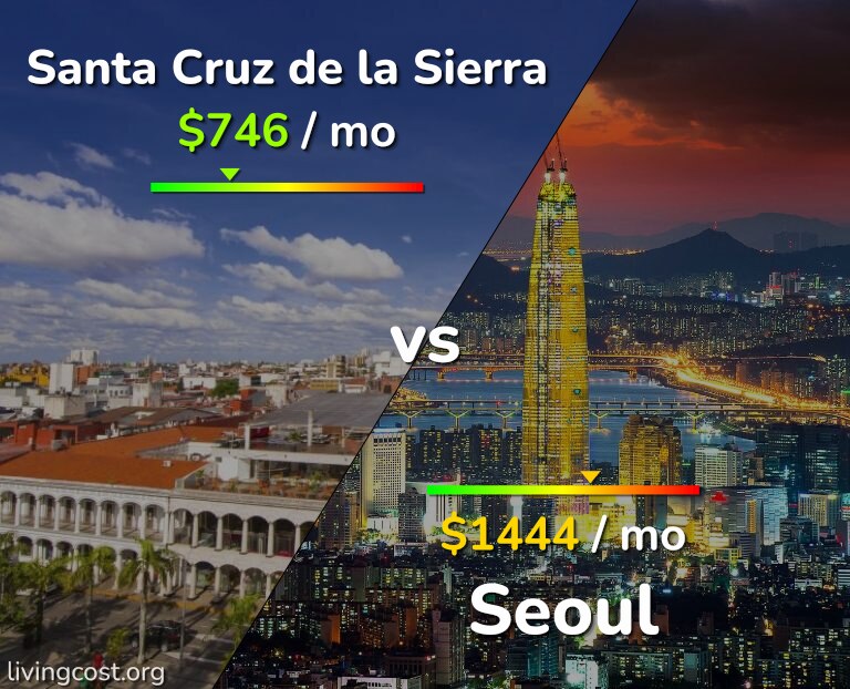 Cost of living in Santa Cruz de la Sierra vs Seoul infographic