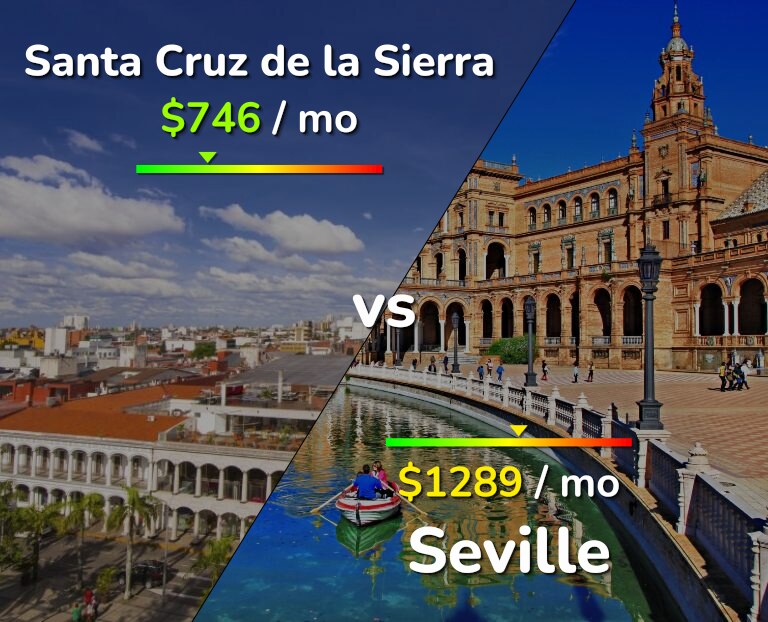 Cost of living in Santa Cruz de la Sierra vs Seville infographic