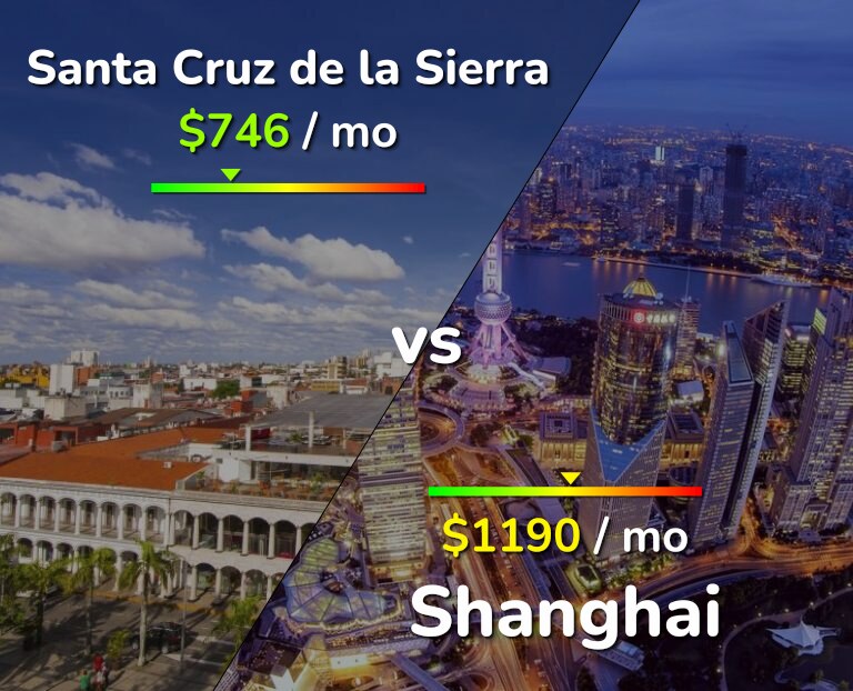 Cost of living in Santa Cruz de la Sierra vs Shanghai infographic