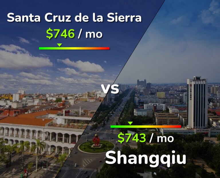 Cost of living in Santa Cruz de la Sierra vs Shangqiu infographic