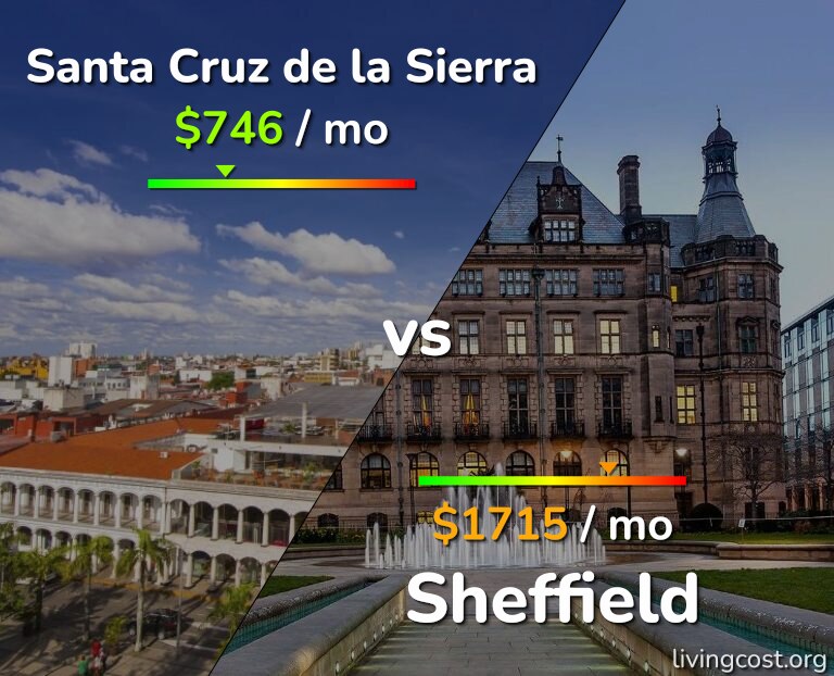 Cost of living in Santa Cruz de la Sierra vs Sheffield infographic