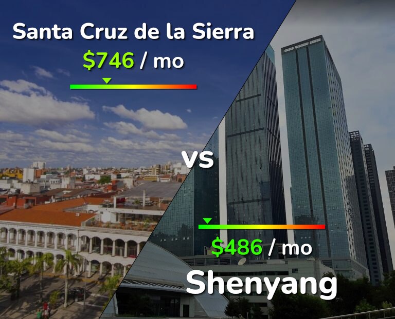 Cost of living in Santa Cruz de la Sierra vs Shenyang infographic