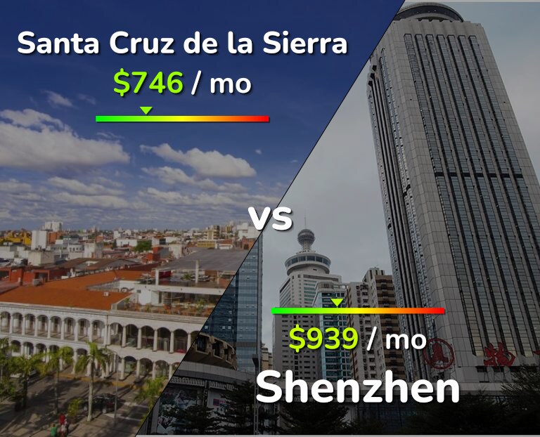 Cost of living in Santa Cruz de la Sierra vs Shenzhen infographic