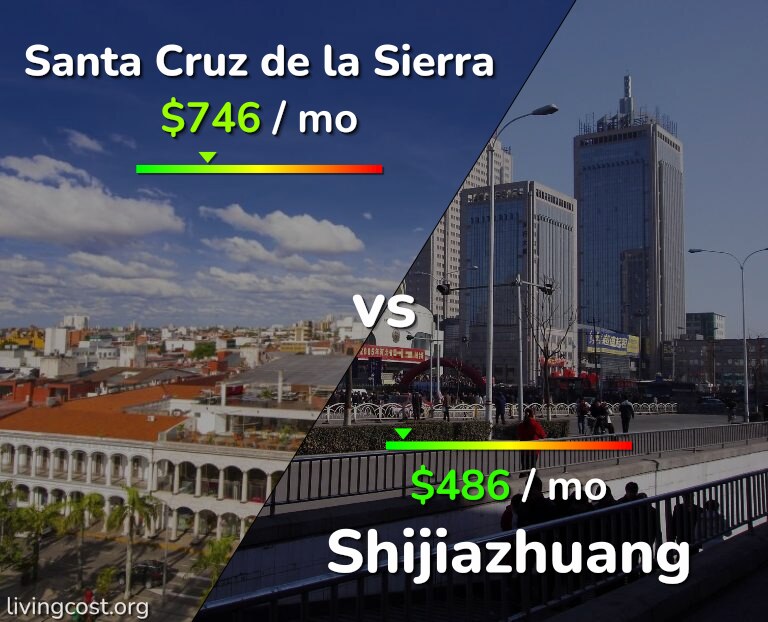 Cost of living in Santa Cruz de la Sierra vs Shijiazhuang infographic