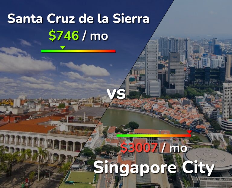 Cost of living in Santa Cruz de la Sierra vs Singapore City infographic
