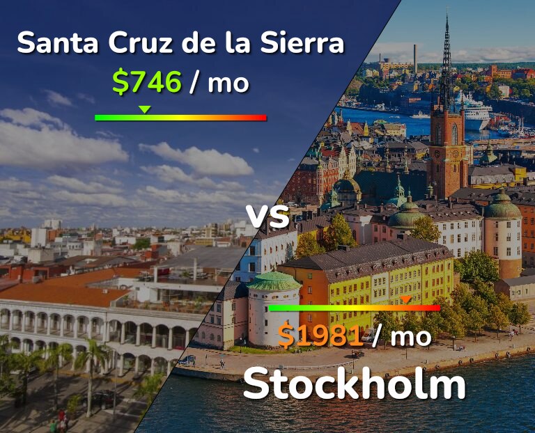 Cost of living in Santa Cruz de la Sierra vs Stockholm infographic