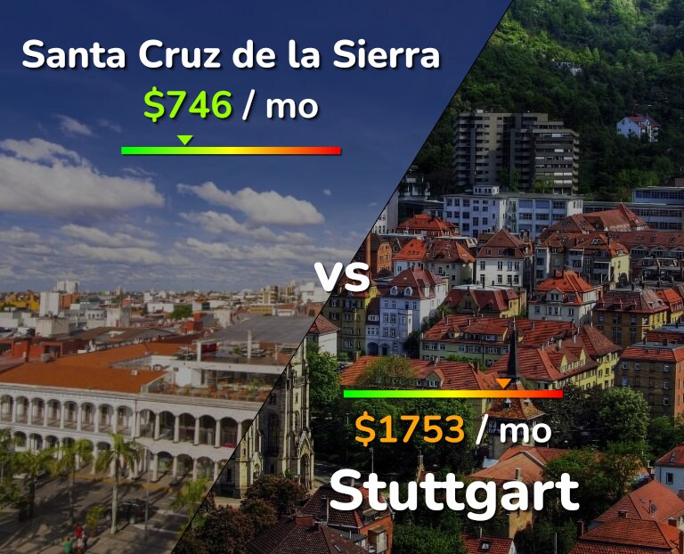 Cost of living in Santa Cruz de la Sierra vs Stuttgart infographic