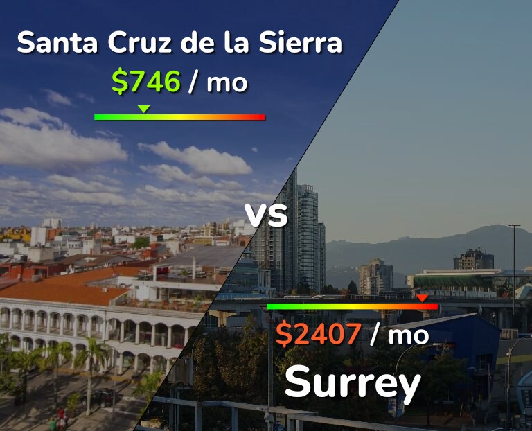 Cost of living in Santa Cruz de la Sierra vs Surrey infographic