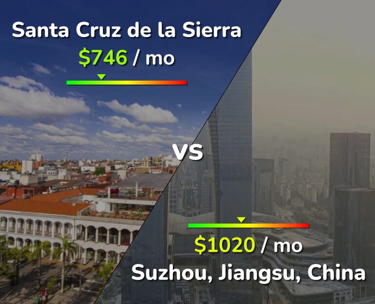 Cost of living in Santa Cruz de la Sierra vs Suzhou infographic
