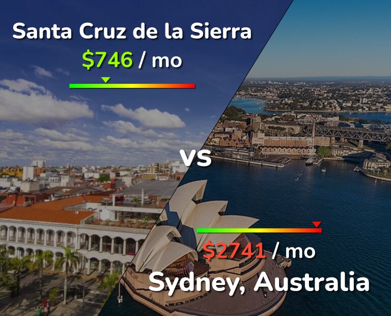 Cost of living in Santa Cruz de la Sierra vs Sydney infographic