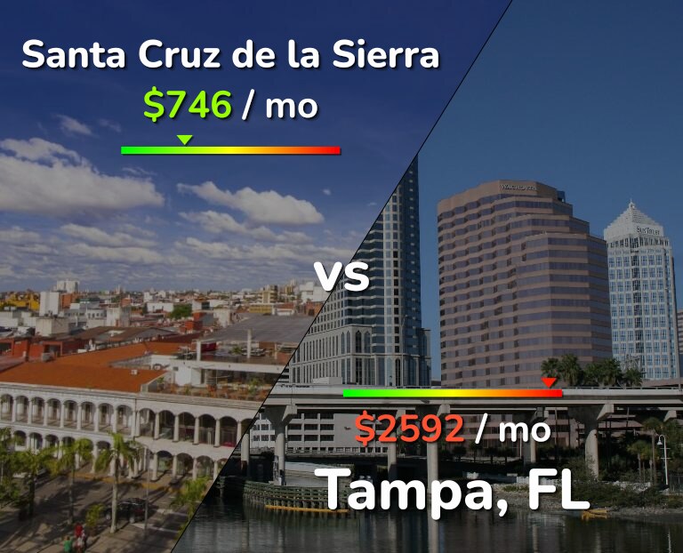 Cost of living in Santa Cruz de la Sierra vs Tampa infographic