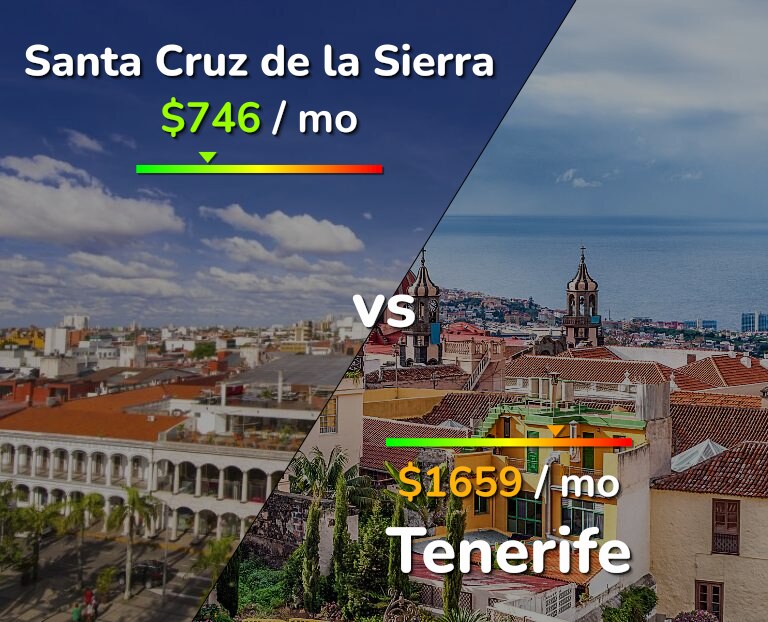 Cost of living in Santa Cruz de la Sierra vs Tenerife infographic