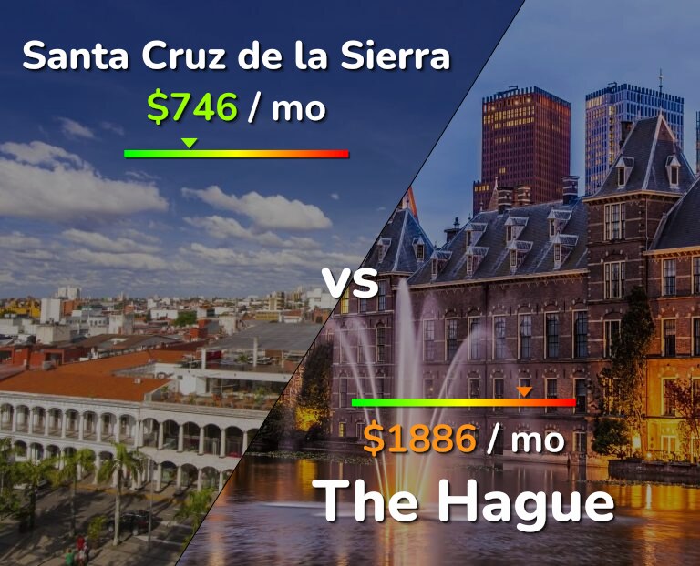 Cost of living in Santa Cruz de la Sierra vs The Hague infographic
