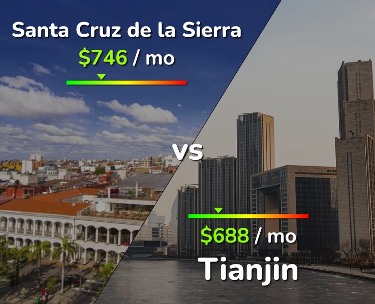 Cost of living in Santa Cruz de la Sierra vs Tianjin infographic