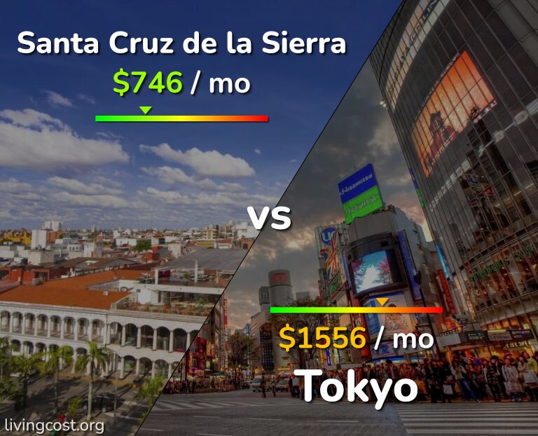 Cost of living in Santa Cruz de la Sierra vs Tokyo infographic
