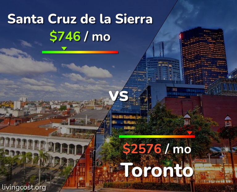 Cost of living in Santa Cruz de la Sierra vs Toronto infographic