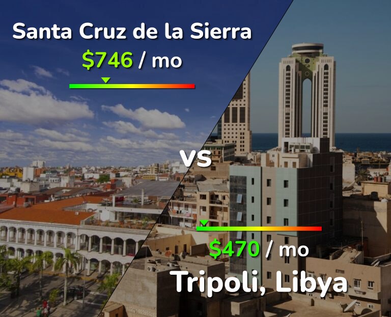 Cost of living in Santa Cruz de la Sierra vs Tripoli infographic