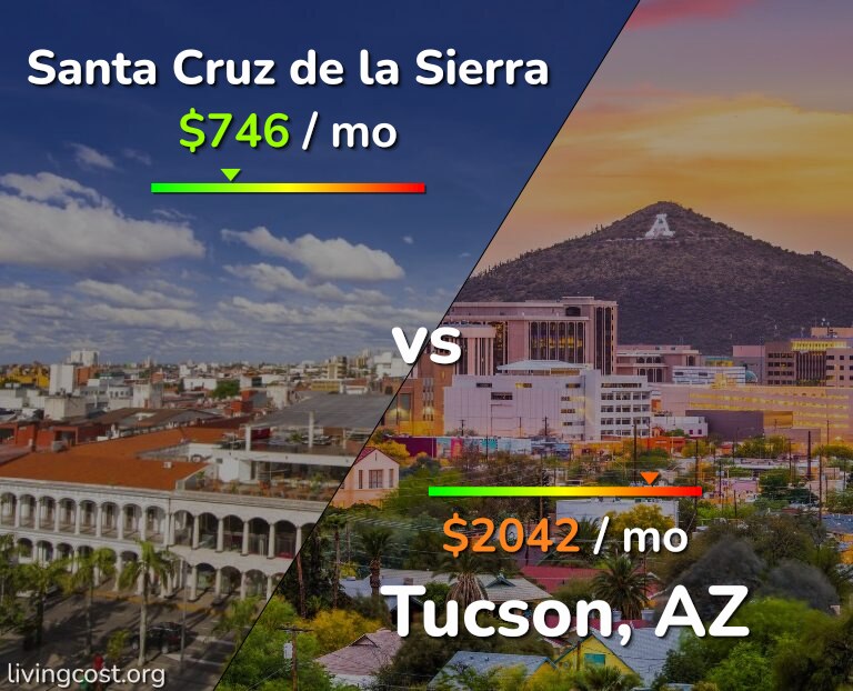 Cost of living in Santa Cruz de la Sierra vs Tucson infographic
