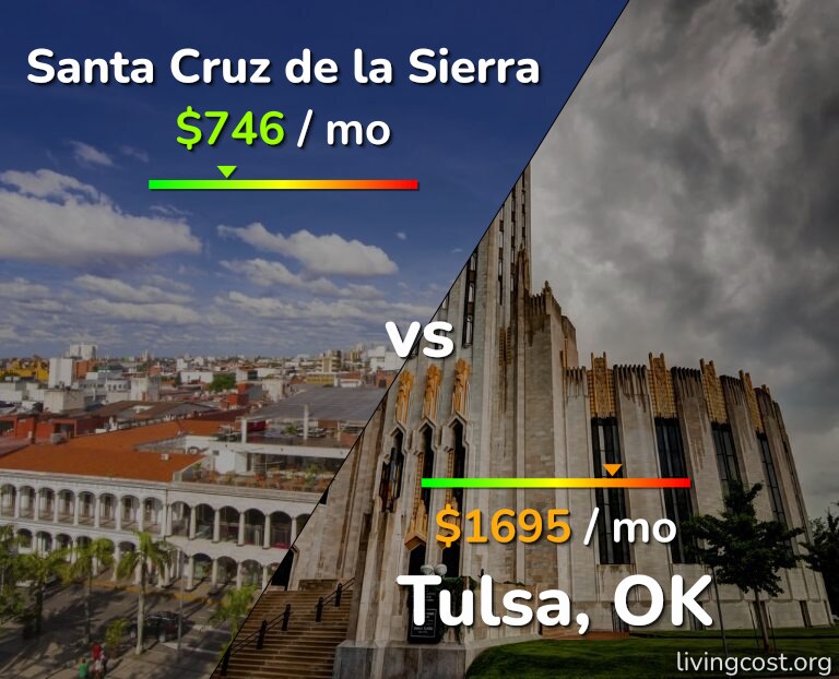 Cost of living in Santa Cruz de la Sierra vs Tulsa infographic