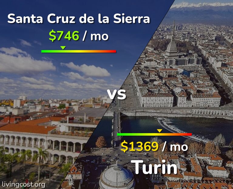 Cost of living in Santa Cruz de la Sierra vs Turin infographic