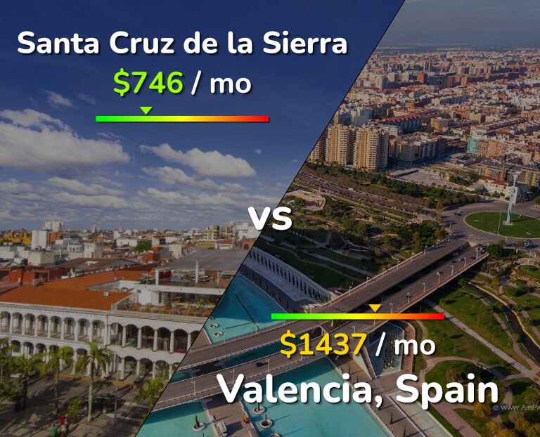Cost of living in Santa Cruz de la Sierra vs Valencia, Spain infographic