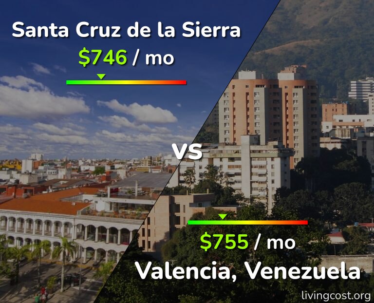 Cost of living in Santa Cruz de la Sierra vs Valencia, Venezuela infographic