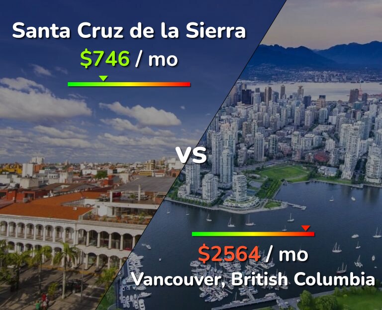 Cost of living in Santa Cruz de la Sierra vs Vancouver infographic