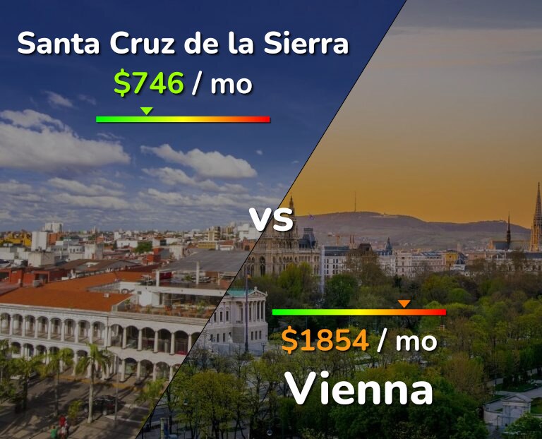 Cost of living in Santa Cruz de la Sierra vs Vienna infographic
