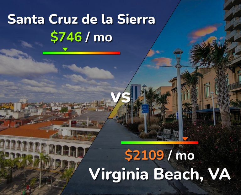 Cost of living in Santa Cruz de la Sierra vs Virginia Beach infographic