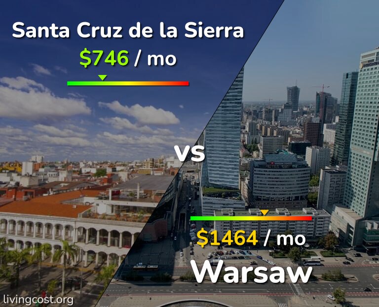 Cost of living in Santa Cruz de la Sierra vs Warsaw infographic