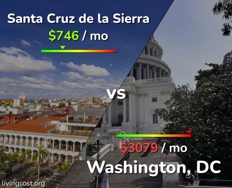 Cost of living in Santa Cruz de la Sierra vs Washington infographic