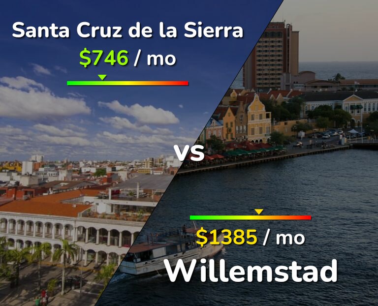Cost of living in Santa Cruz de la Sierra vs Willemstad infographic