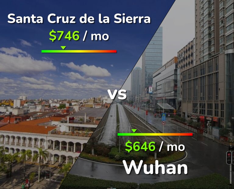 Cost of living in Santa Cruz de la Sierra vs Wuhan infographic