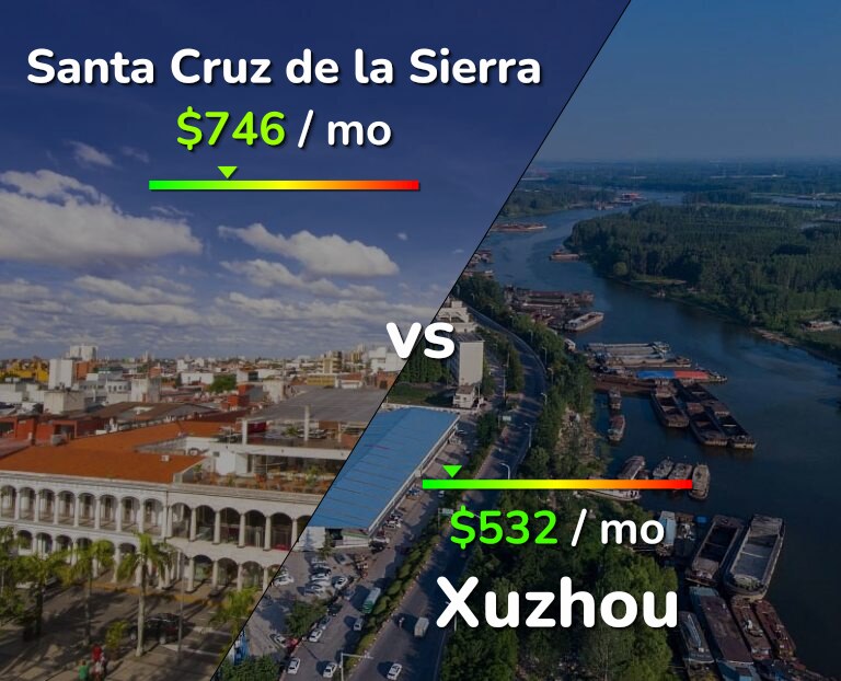 Cost of living in Santa Cruz de la Sierra vs Xuzhou infographic