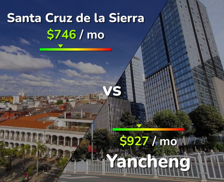 Cost of living in Santa Cruz de la Sierra vs Yancheng infographic