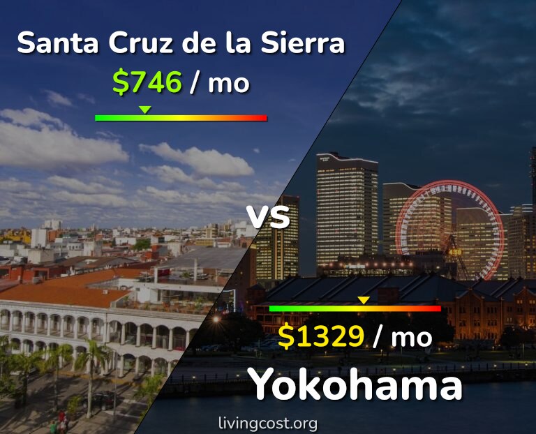 Cost of living in Santa Cruz de la Sierra vs Yokohama infographic
