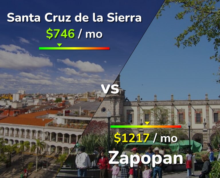 Cost of living in Santa Cruz de la Sierra vs Zapopan infographic