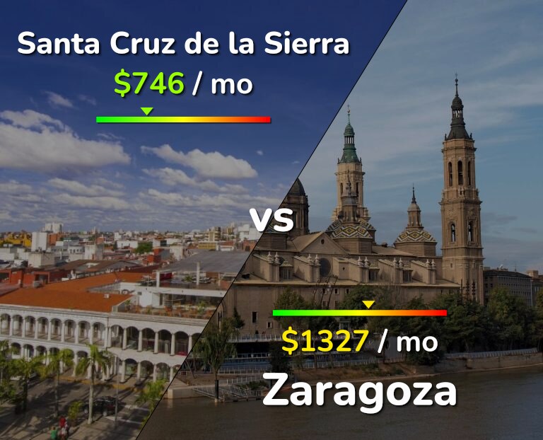 Cost of living in Santa Cruz de la Sierra vs Zaragoza infographic